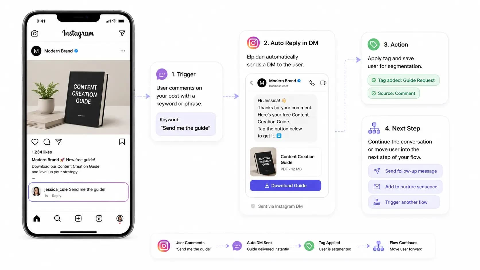مثال على أتمتة تحويل التعليقات إلى رسائل خاصة في إنستغرام باستخدام الردود التلقائية بالكلمات المفتاحية